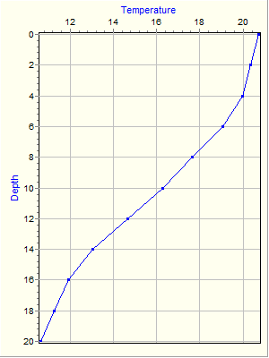 Variable Plot