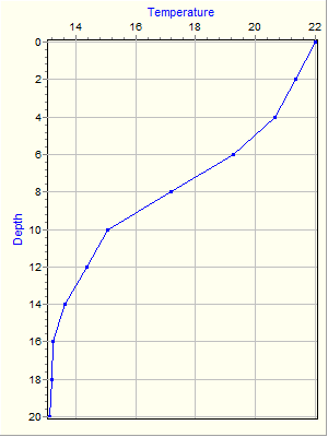 Variable Plot