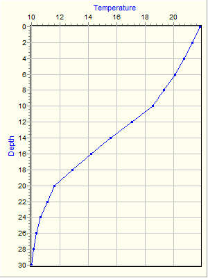 Variable Plot