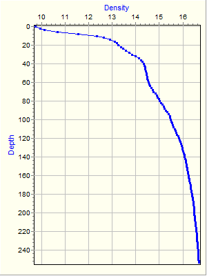 Variable Plot