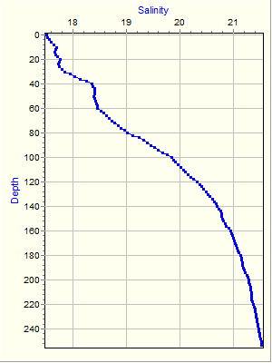 Variable Plot