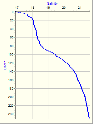 Variable Plot