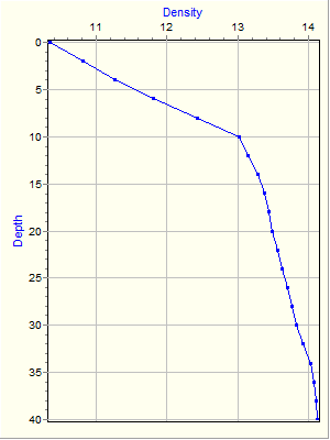 Variable Plot