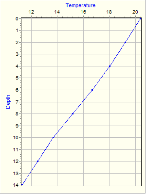 Variable Plot