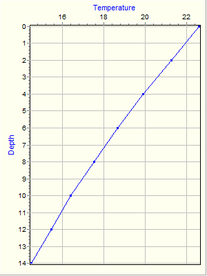 Variable Plot