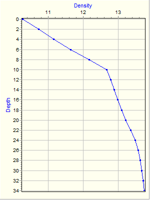 Variable Plot