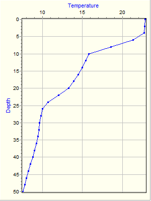 Variable Plot