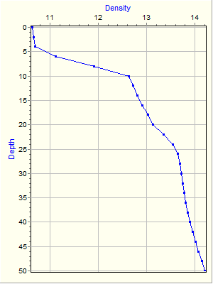 Variable Plot