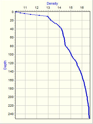 Variable Plot