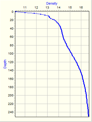 Variable Plot