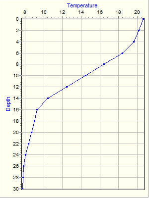 Variable Plot