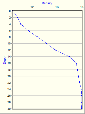 Variable Plot