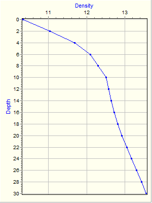 Variable Plot