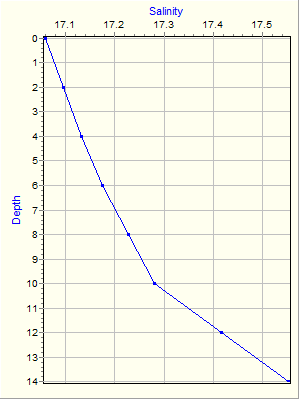 Variable Plot