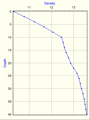 Variable Plot