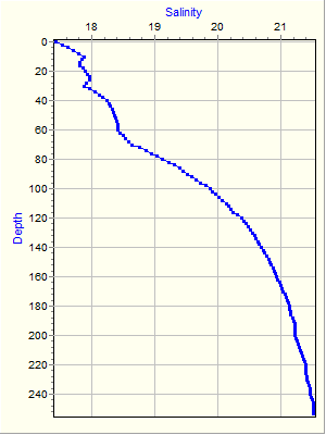 Variable Plot