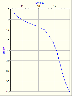 Variable Plot