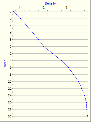 Variable Plot