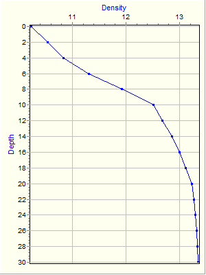 Variable Plot