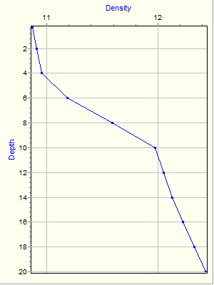 Variable Plot