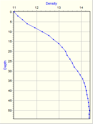 Variable Plot