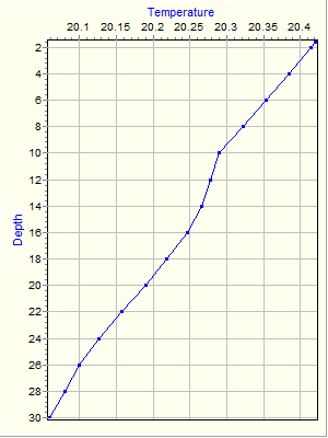 Variable Plot