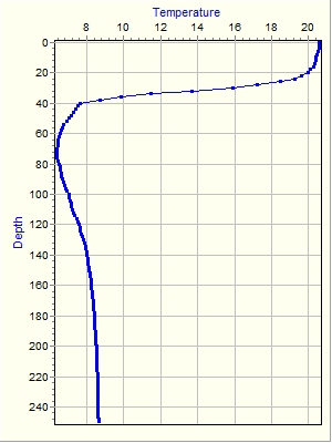 Variable Plot