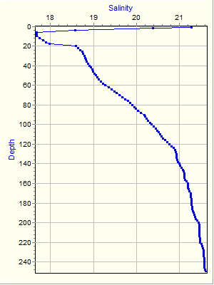 Variable Plot