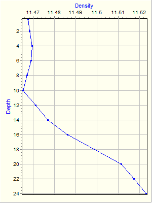 Variable Plot