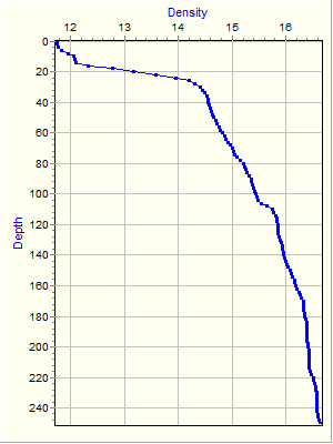 Variable Plot