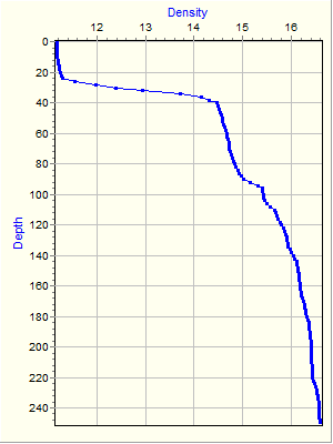 Variable Plot