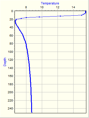 Variable Plot