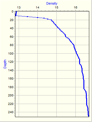 Variable Plot