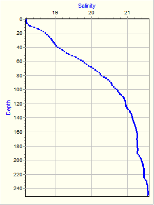 Variable Plot