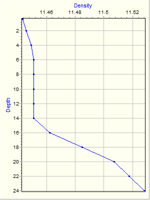 Variable Plot