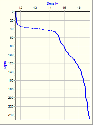 Variable Plot