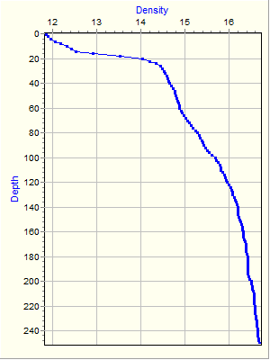 Variable Plot