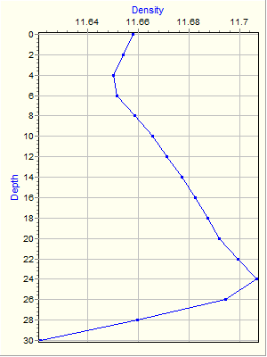 Variable Plot