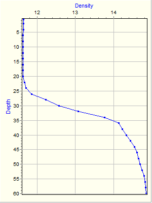 Variable Plot