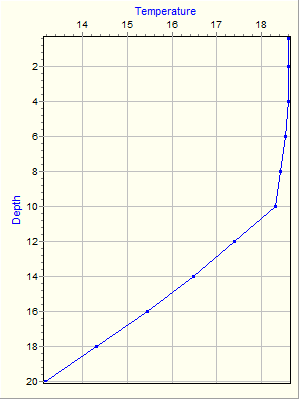 Variable Plot