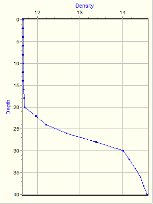 Variable Plot