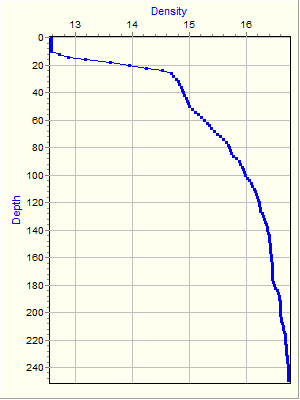 Variable Plot