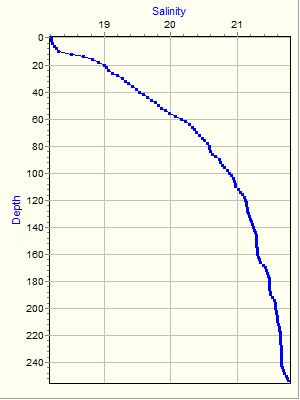 Variable Plot