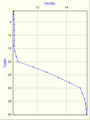 Variable Plot