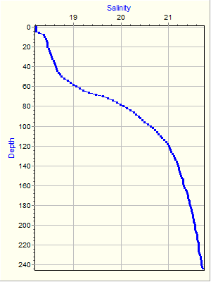 Variable Plot