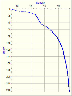 Variable Plot