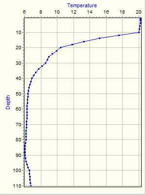 Variable Plot