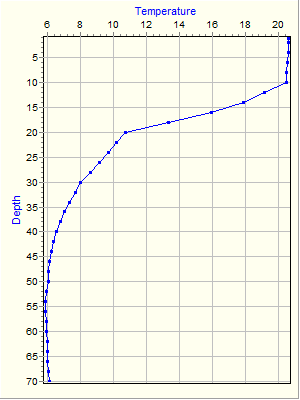 Variable Plot