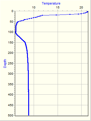 Variable Plot