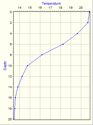 Variable Plot